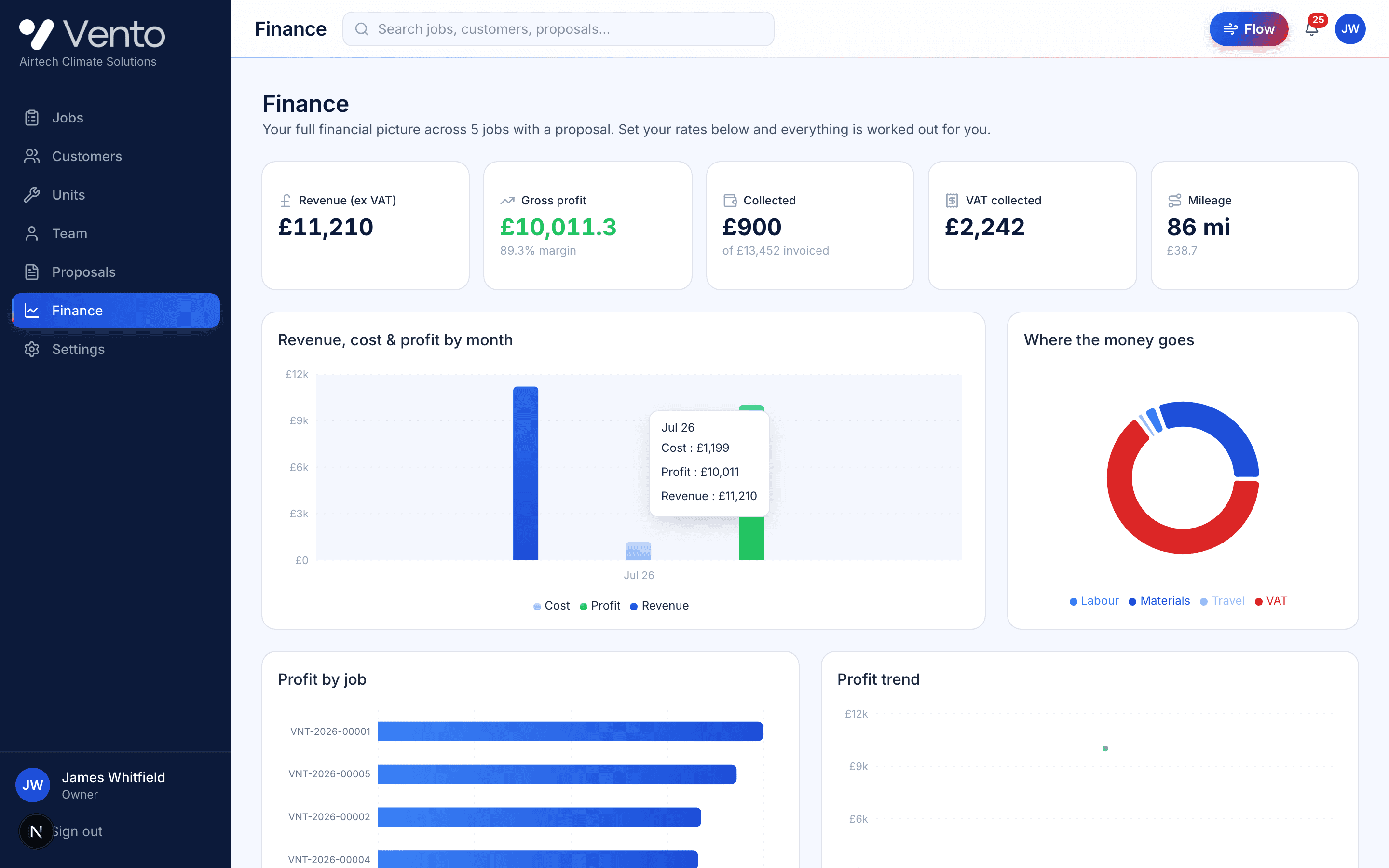 Vento finance dashboard showing revenue, profit and cost charts